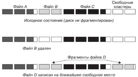Рис 15 Процесс фрагментации файлов Наиболее ощутима фрагментация файлов - фото 5