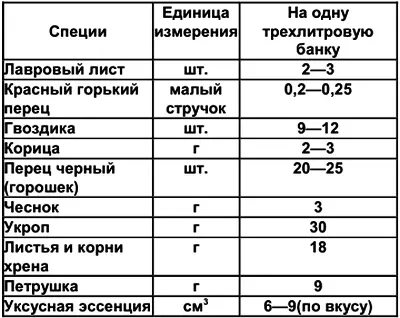 По возможности старайтесь придерживаться приведенных норм специй так как при - фото 18