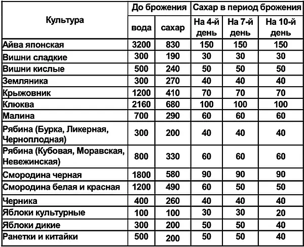 Примечание из указанного количества воды необходимо вычесть количество воды - фото 110