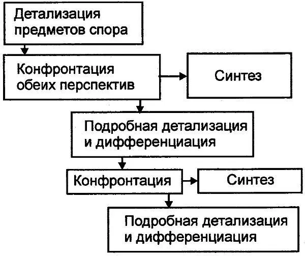 Рис 1 Поэтапная детализация конфликта Вполне возможно что процессы - фото 12