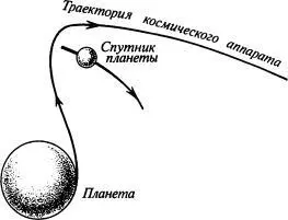Гравитационный маневр по Ю В Кондратюку Организованная в 1921 г в Москве при - фото 97