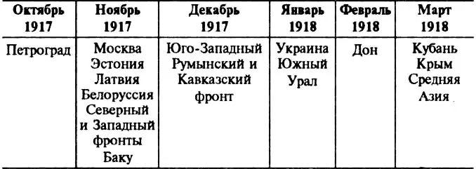 Крупными очагами сопротивления советской власти были казачьи районы Дона и - фото 7