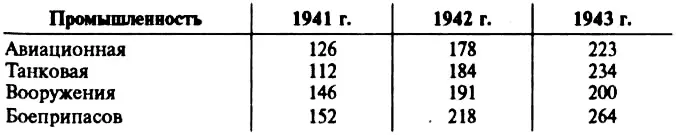 В конце 1942 года СССР значительно опередил Германию в выпуске боевой техники - фото 10