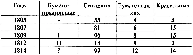 Сведения о числе фабрик в Московской губернии в 18051814 гг извлечены из - фото 5