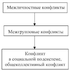 Рис 4Схема развертывания конфликта в социальной подсистеме В основе этой - фото 5
