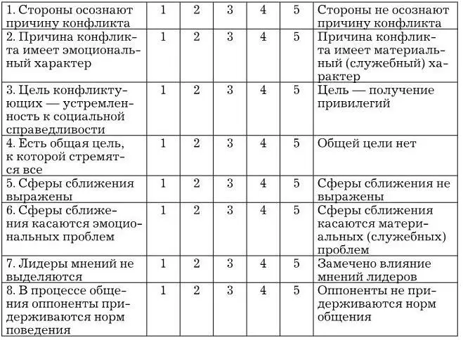 Рис 5Шкала глубины конфликта Подводя итоги этой главы подчеркнем что - фото 6