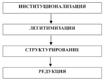 Рис 7Процесс управления конфликтом Институционализация конфликта это - фото 8