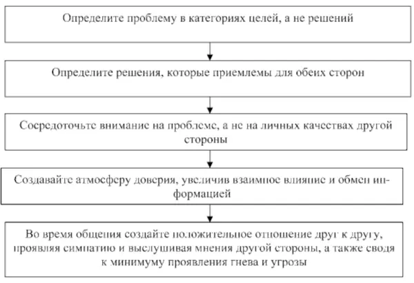 Рис 8Методика преодоления конфликта через решение проблемы Важно подчеркнуть - фото 9