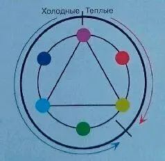 Цветовой круг может быть использован чтобы сгруппировать холодные и теплые - фото 237