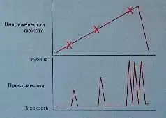 Шипы на графике визуальной напряженности вызваны внешними конфликтами из - фото 359