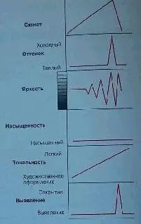 Составлять график тона и цвета достаточно трудно потому что необходимо - фото 364