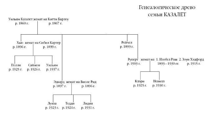 Семья Казалет ее родственники и домочадцы Уильям Казалет Бриг Китти Дюши - фото 1