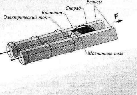 Принцип действия рельсотрона Токопроводящая часть снаряда вследствие - фото 21
