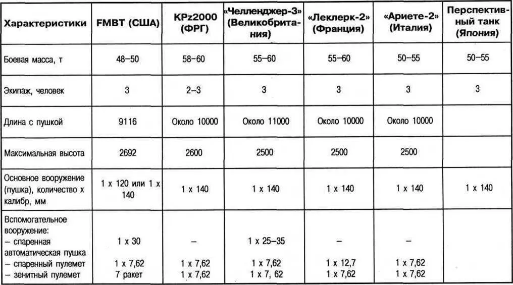 Американские проекты FMBT и АЕТ Работы по созданию перспективного основного - фото 61