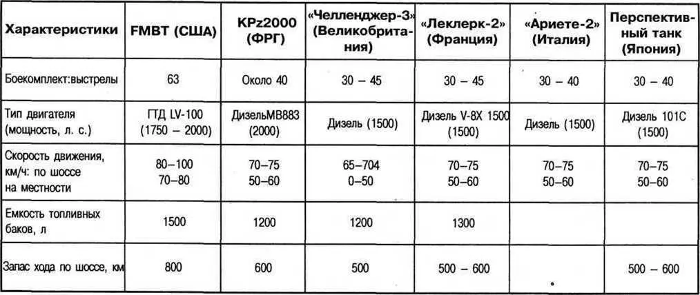 Американские проекты FMBT и АЕТ Работы по созданию перспективного основного - фото 62