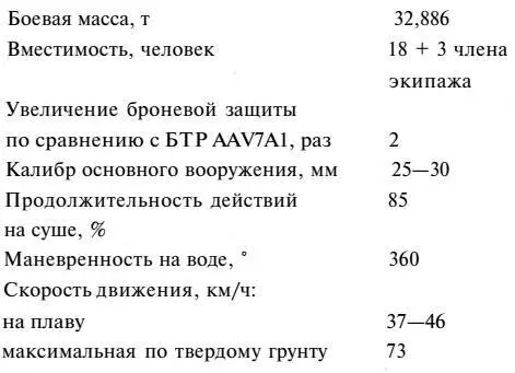 Конструкция и оборудование БТР должны давать возможность вести бой и поражать - фото 82
