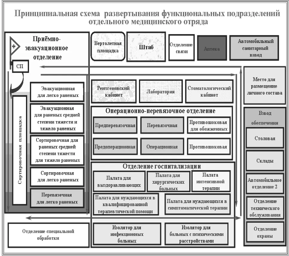 Рис18 Принципиальная схема развертывания отдельногомедицинского отряда - фото 18