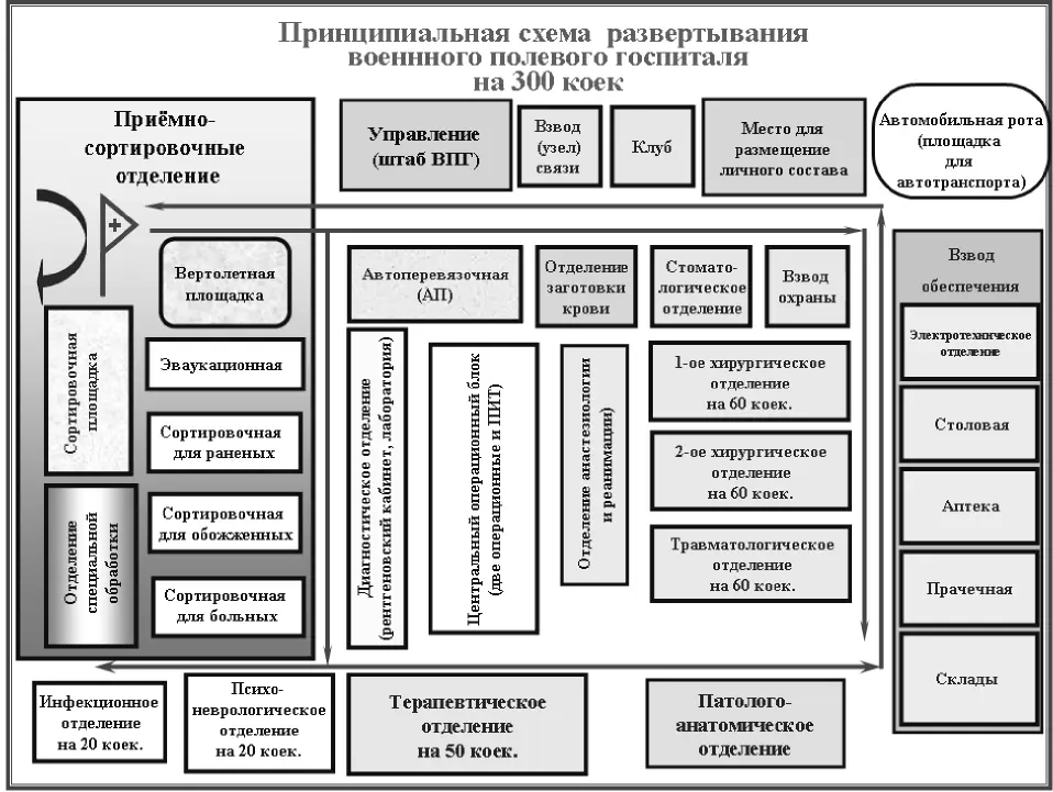 Рис 19 Схема развертывания ВПГ на 300 коек Принципиальная схема - фото 19