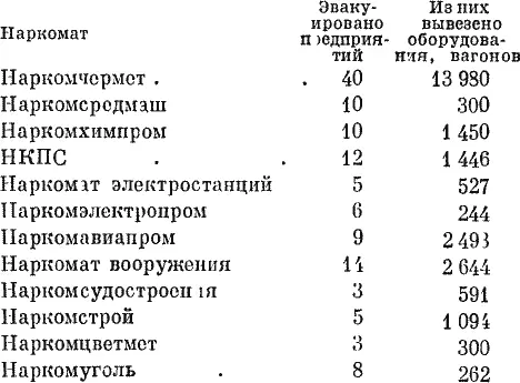 Кроме того в тыл было вывезено 267 станков с предприятий Наркомтяжмаша 769 - фото 3
