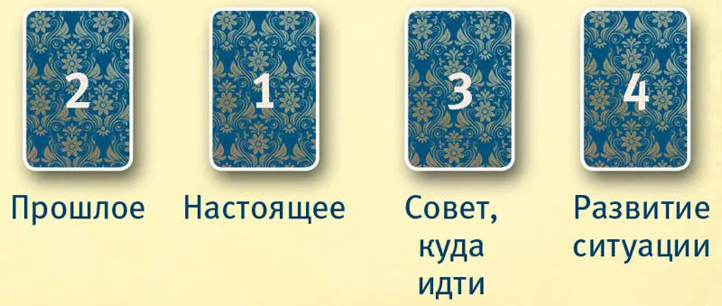 Если гадание идет на 4 карты вы кладете еще одну карту с правой стороны - фото 29