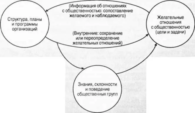 Обратная связь Выходные воздействия внешние действия и коммуникации - фото 31