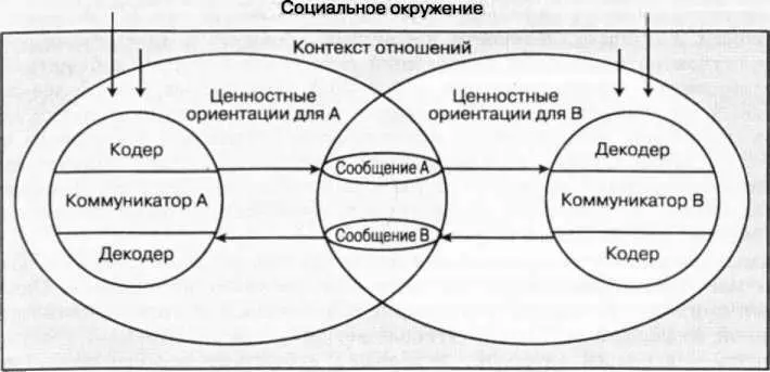 Рис 31 Модель коммуникационного процесса Как показано на рис 81 - фото 32
