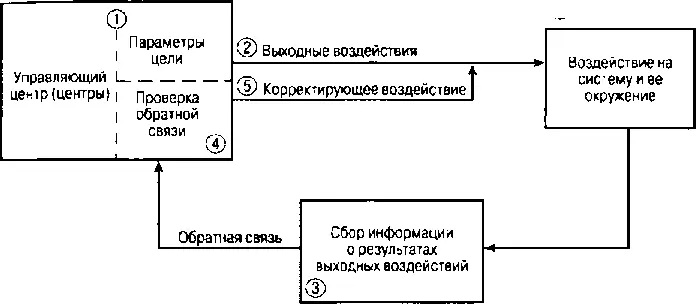 Рис 72 Модель кибернетического управления Источник Книга Уолтера Бакли - фото 28