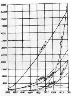 Выпуск автомобилей 18981906 в некоторых европейских странах и США В конце - фото 798