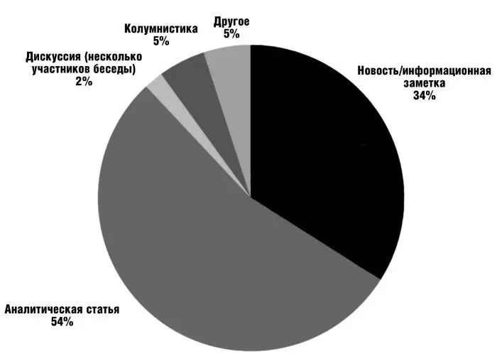 Рисунок 1 Жанры публикаций Если говорить о встречающихся фреймах то большая - фото 1