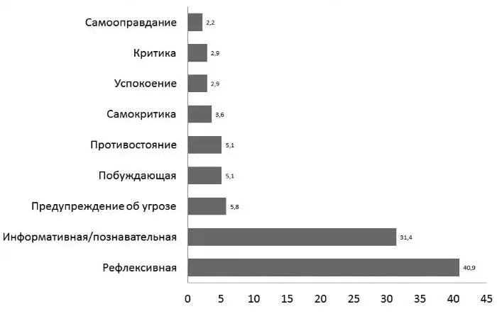 Рисунок 2 Интенции публикаций В рамках исследования кодировались намерения - фото 2