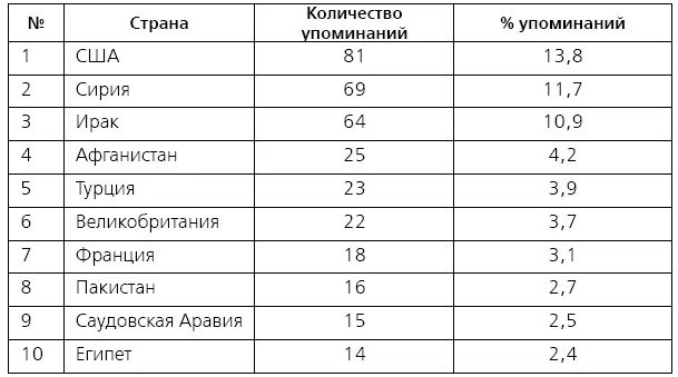 Среди упомянутых персон на первом месте президент чаще всего упоминаемой - фото 3