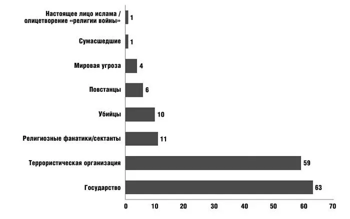 Рисунок 4 Образ ИГИЛ в анализируемых текстах Почти половина публикаций 43 - фото 6