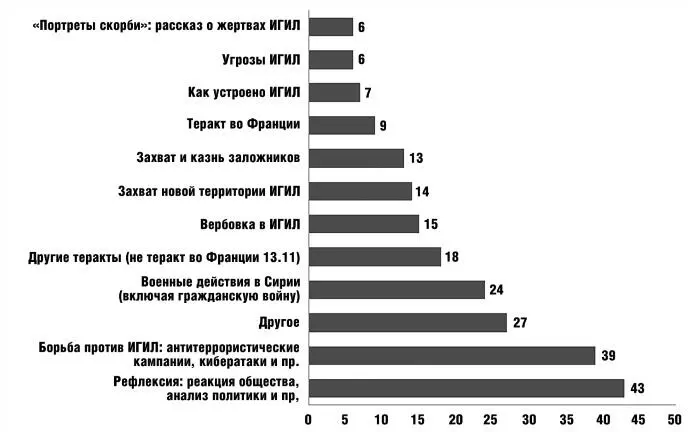 Рисунок 5 Ключевые темы публикаций Деятельность ИГИЛ чаще всего в 35 - фото 7