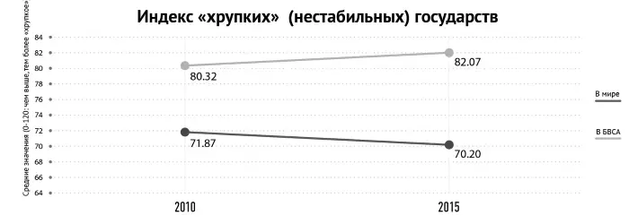 Источник самостоятельные подсчеты авторов The Fund for Peace 2015 Источник - фото 10
