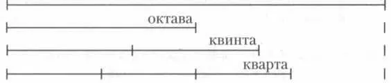 Октаваквинта и кварта три музыкальных интервала открытые пифагорейцами - фото 59