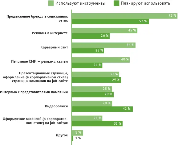 График 1Инструменты коммуникаций и продвижения HRбренда Хочу напомнить о - фото 1