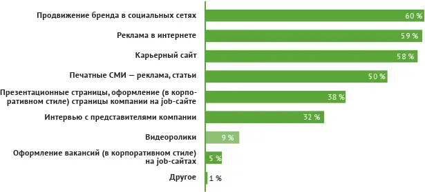 График 2Данные которые компании собирают на регулярной основе Тенденции в - фото 2