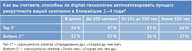 В реальности лишь 16 компаний выделяют финансирование на автоматизацию - фото 24