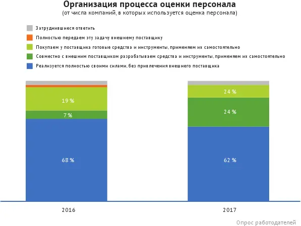 Обычно оценка персонала применяется при найме сотрудников причем чаще при - фото 32