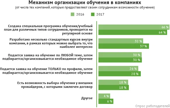 Бизнестренинги остаются самой популярной формой обучения среди персонала их - фото 39