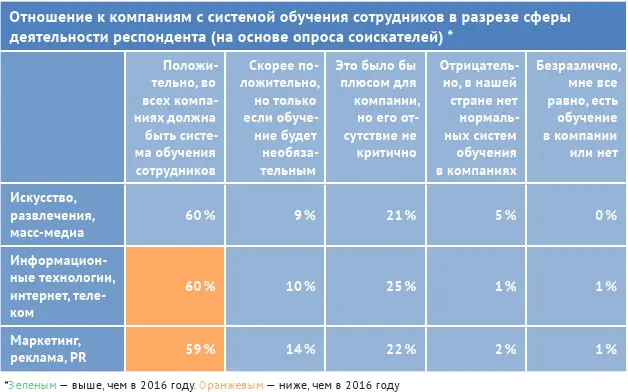 Чаще всего обучение рассматривают как базовую ценность представители банковской - фото 45