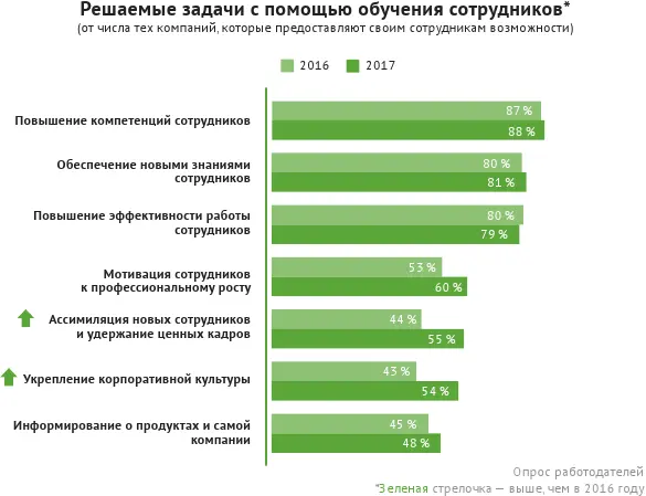 По сравнению с 2016 годом возросла важность таких факторов как адаптация новых - фото 48