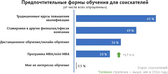 Доля предпочитающих обучение онлайн оказывается чуть выше среднего среди - фото 52