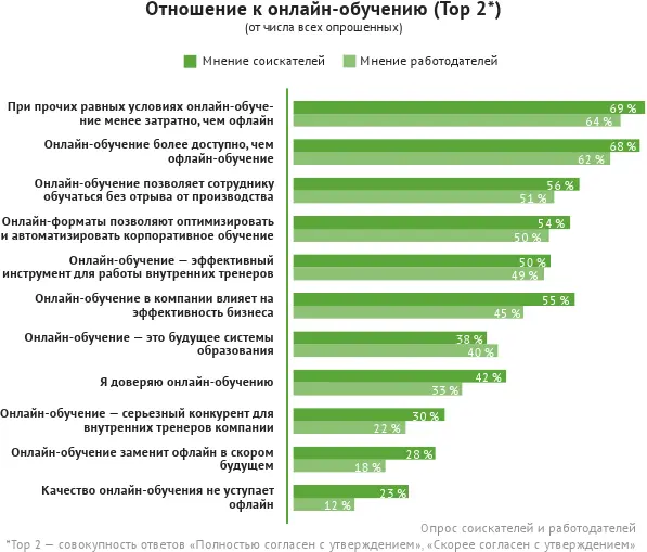 Недостаток доверия одна из главных проблем онлайнобучения Все еще популярен - фото 56