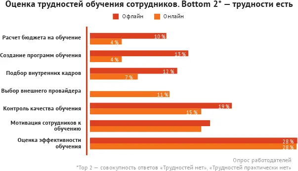 Треть опрошенных оказалась полностью удовлетворена опытом онлайнобучения три - фото 59