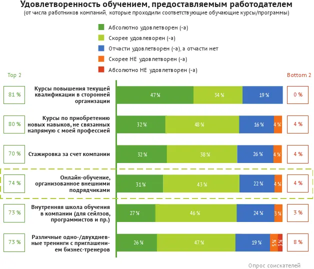 Такое отношение может говорить о том что соискатели особо ценят прагматическую - фото 60