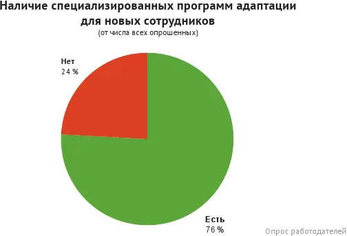 Вероятность наличия программы адаптации слабо но зависит от размера компании - фото 61