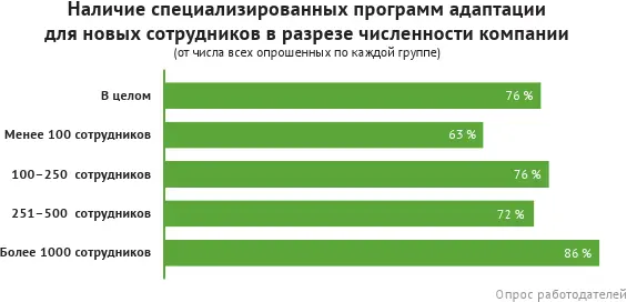 Каждая третья компания не имеющая адаптационных программ не видит в этом - фото 62