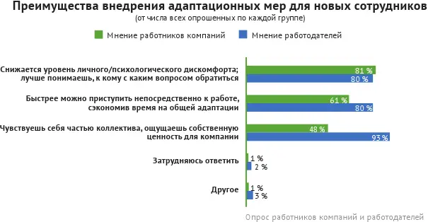 В целом потребности соискателей от адаптационных материалов и та информация - фото 71