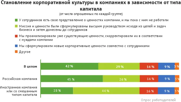 Лишь для 13 компаний корпоративная культура является приоритетным - фото 76